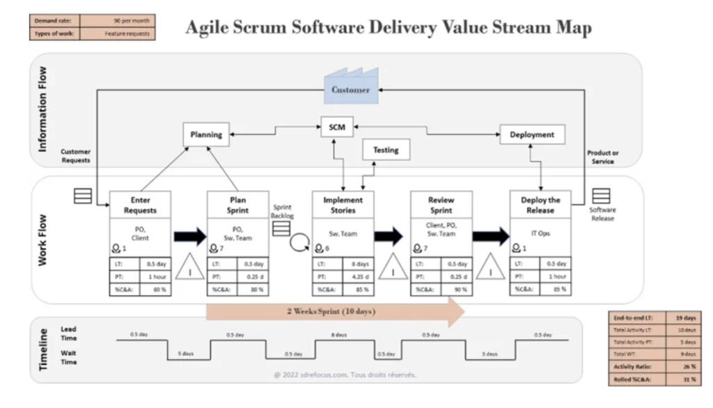 Fig 1 - Agile Scrum Value Stream Map