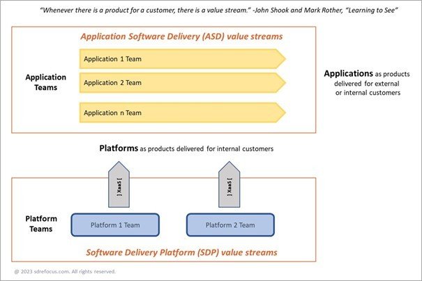 Fig 1 - Platforms as Value Streams