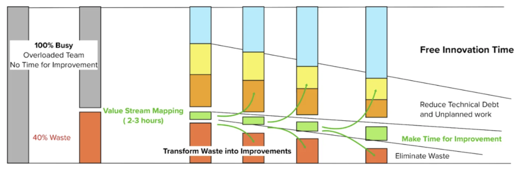 Fig 1 - make time for VSM