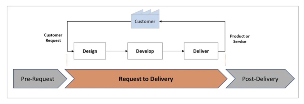 Fig 1 - sd value stream