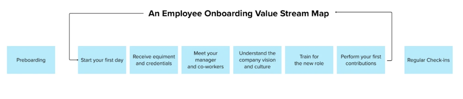 Fig 2 - Employee Onboarding value stream map