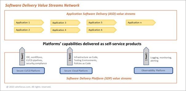 Fig 2 - Value Streams Network
