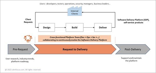 Fig 3 - Platforms as Value Streams