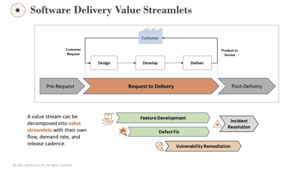 Fig 3 - SD value streamlets