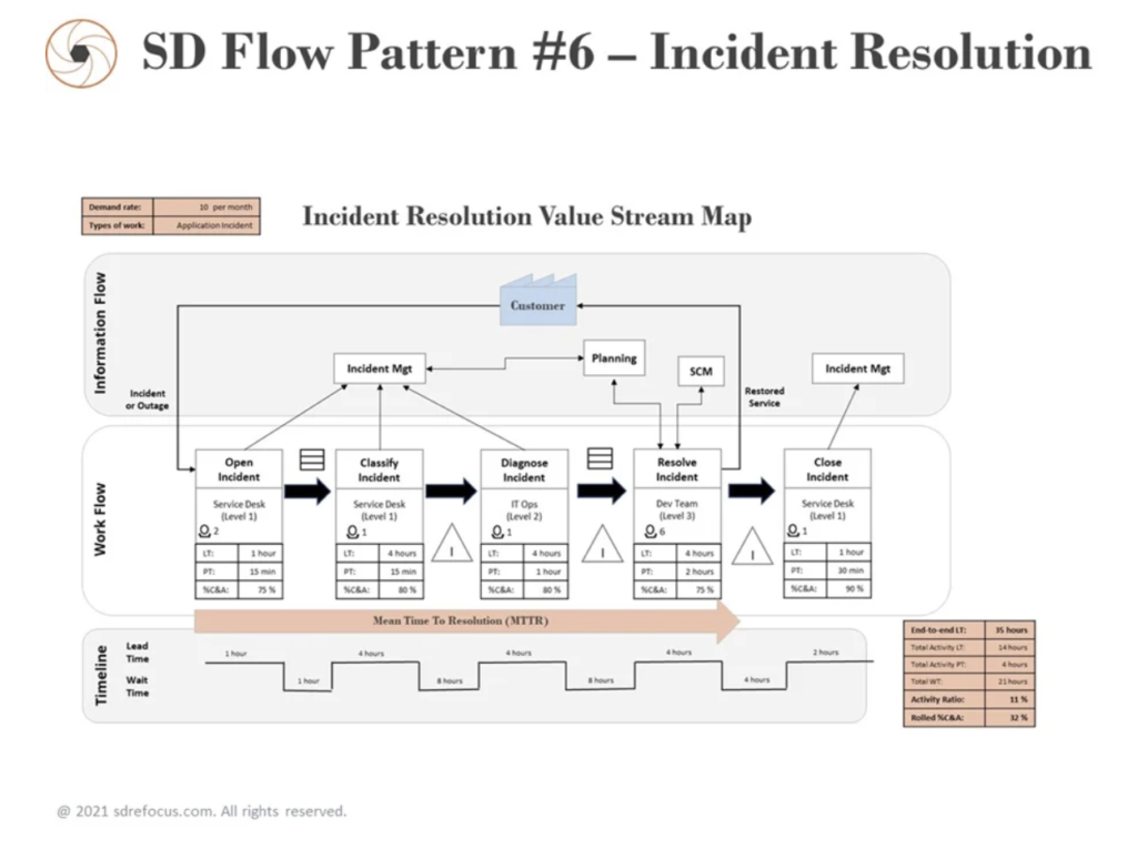 Fig 4 - SD Flow Pattern Incident Resolution
