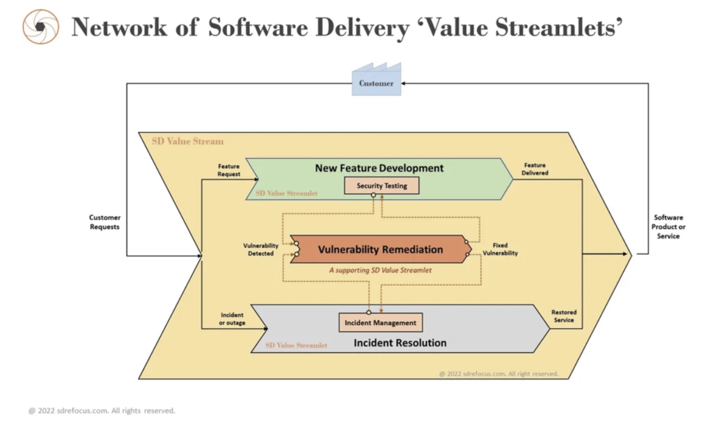 Fig 5 - Network of SD Value streamlets