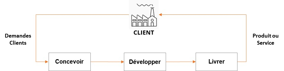 Fig1 - Chaîne de valeur