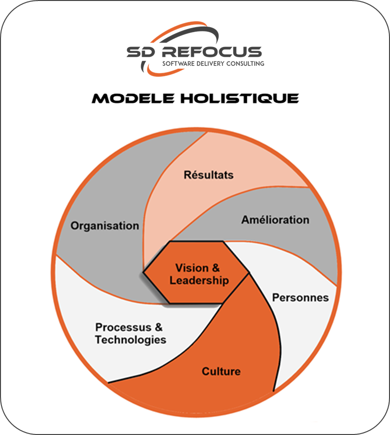 Fig1 SD ReFocus Fr - 7 dimensions DevOps