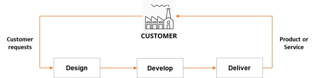 Fig1 - What is a value stream