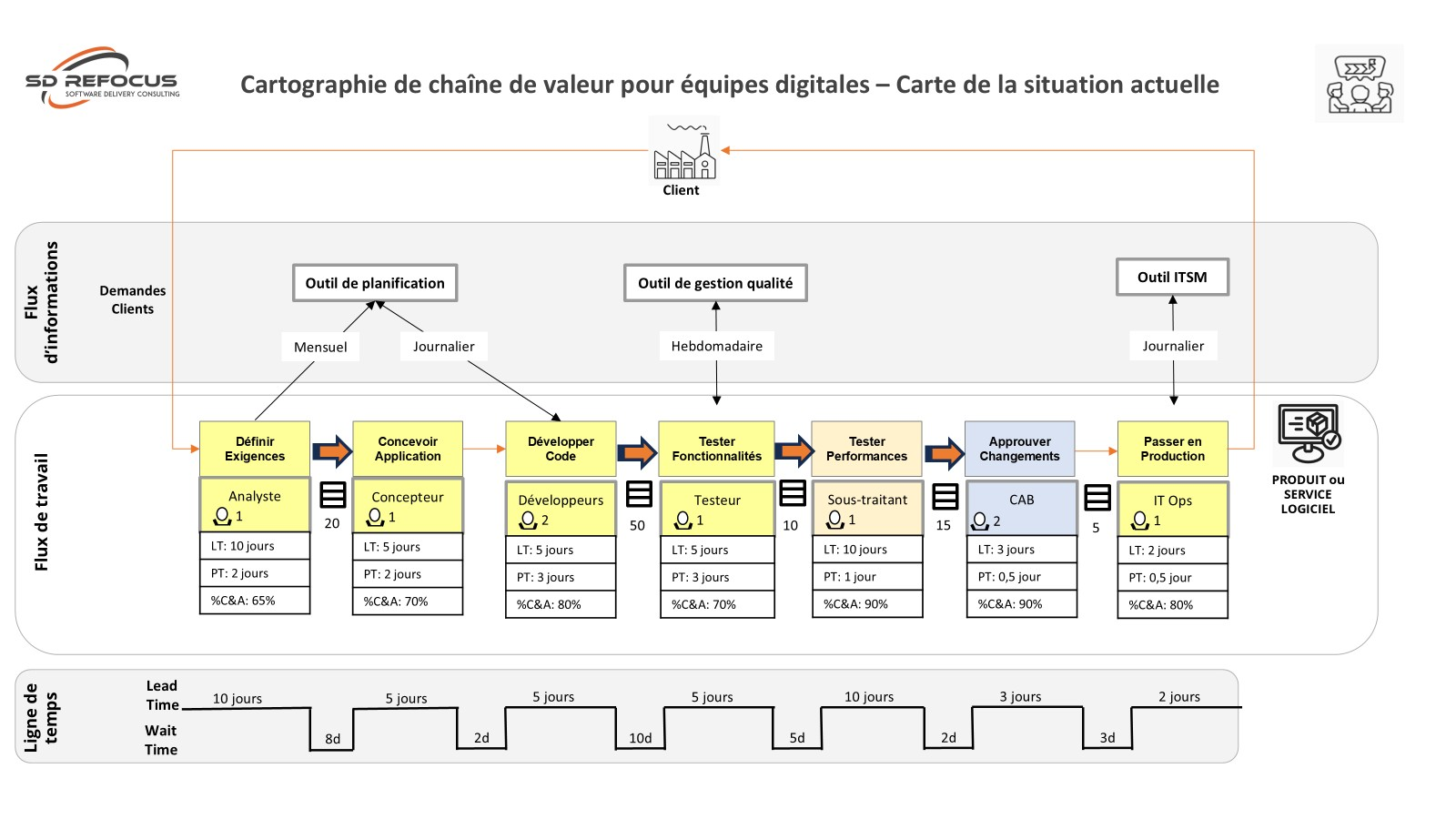 Fig2 - Cartographie chaîne de valeur actuelle