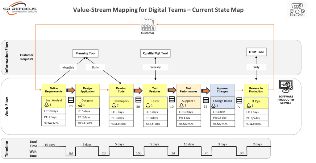 Fig2 - SD ReFocus Digital Value Stream Map