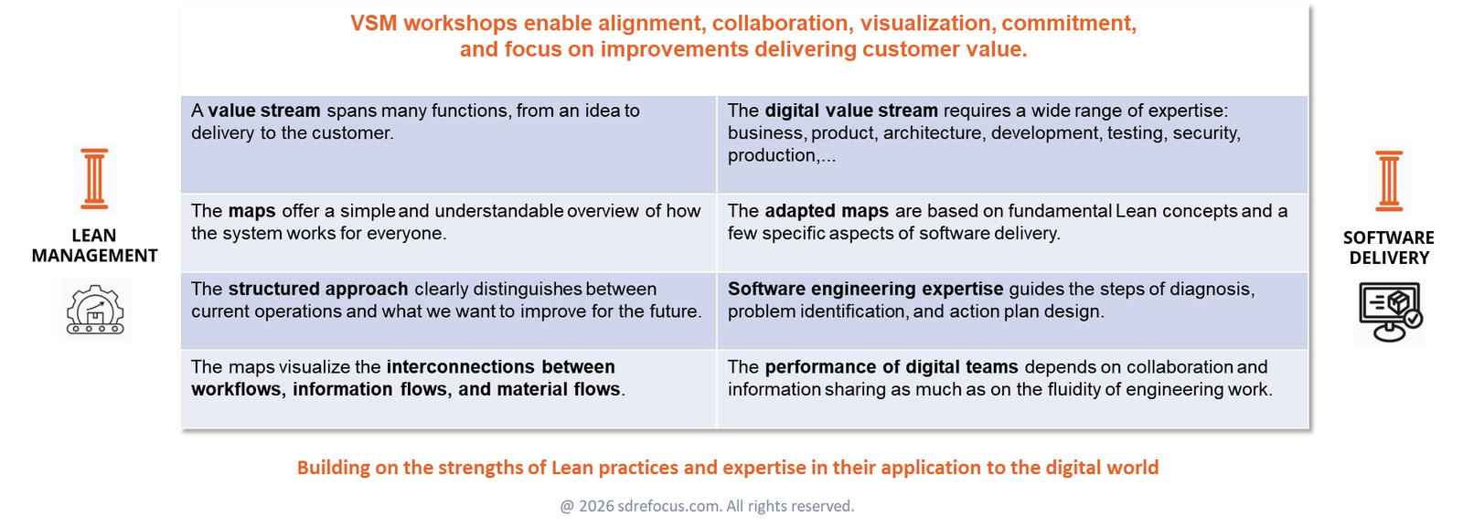 Fig4 - SD ReFocus Value Stream Mapping for Digital Teams
