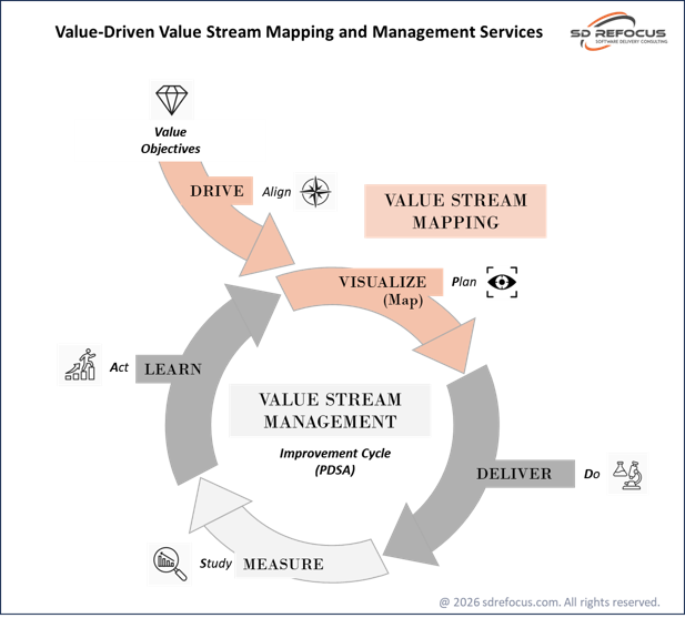 Fig5 - SD ReFocus Value Stream Mapping and Management Services