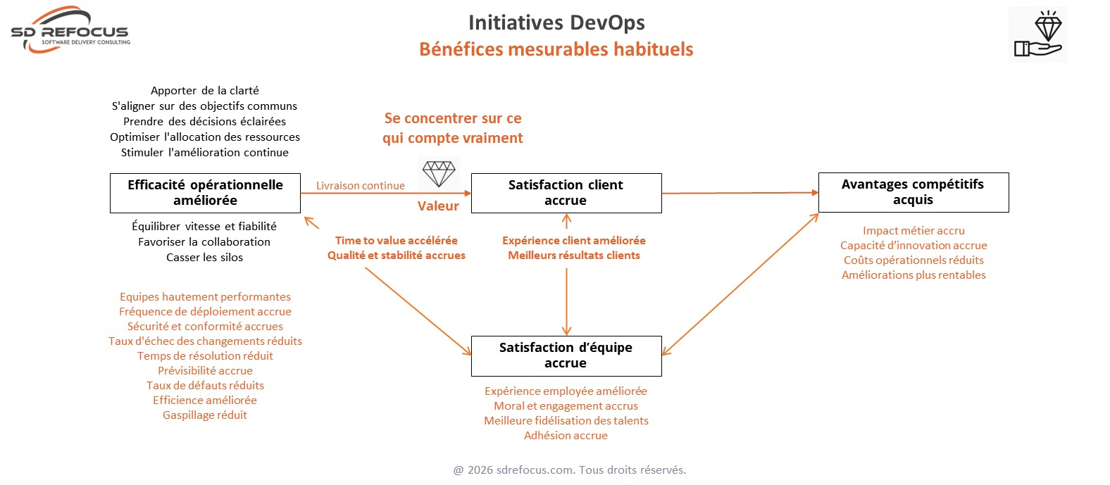 SD ReFocus - Benefices DevOps