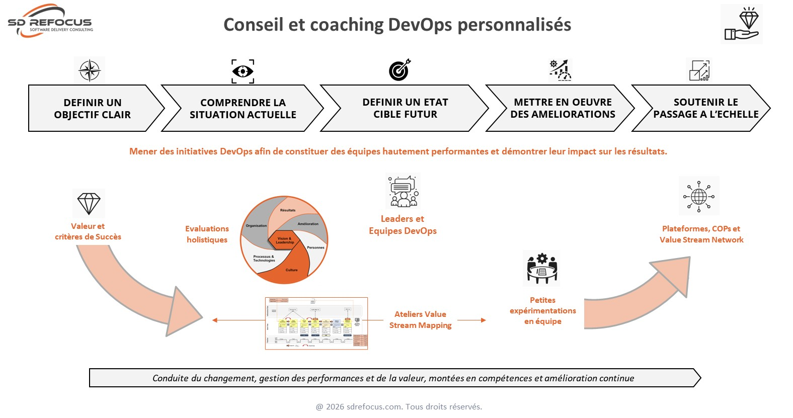 SD ReFocus - DevOps Services Fr