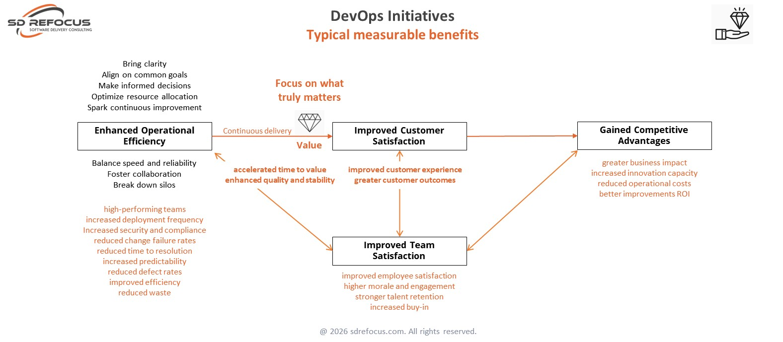 SD ReFocus - DevOps typical benefits