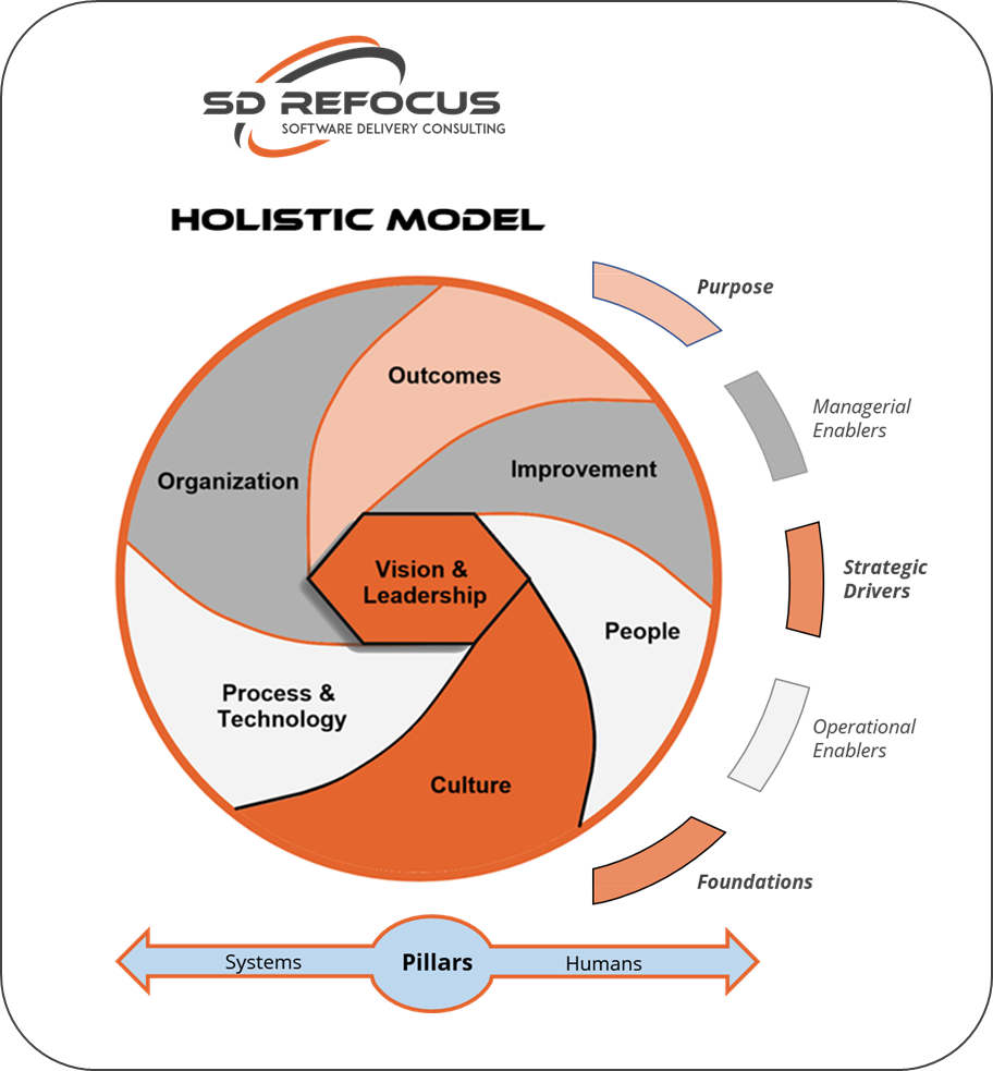SD ReFocus Holistic Model Enablers