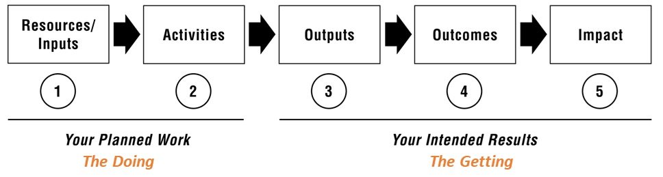SD ReFocus - Logic Model Development