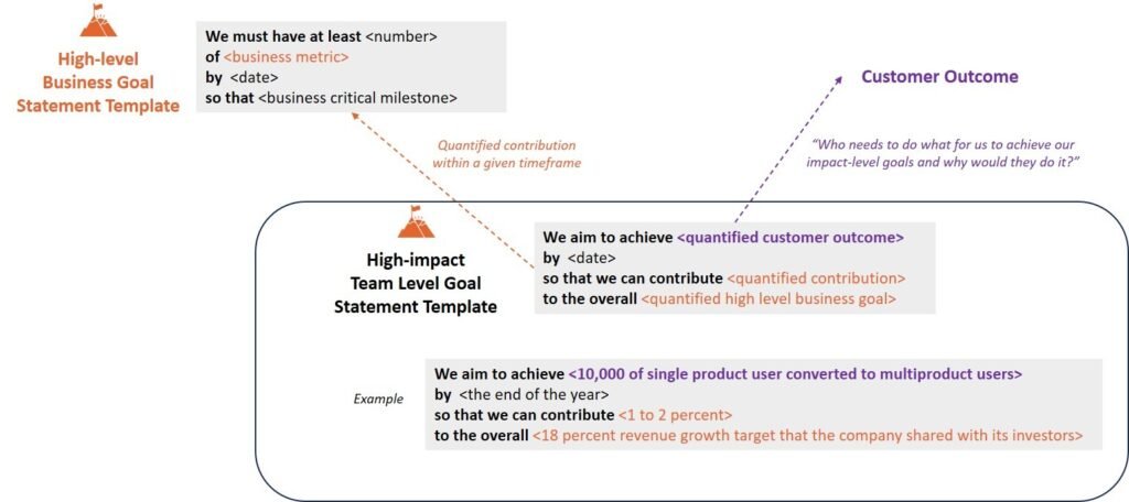 SVR - Setting High-impact Team Goals
