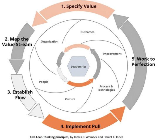 SD ReFocus - Lean Thinking